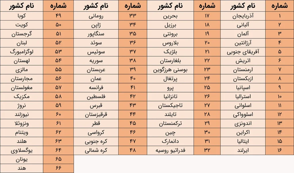 جدول ویزای فرودگاهی ایران